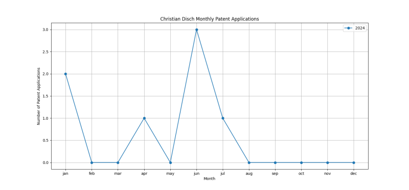 Christian Disch Monthly Patent Applications.png