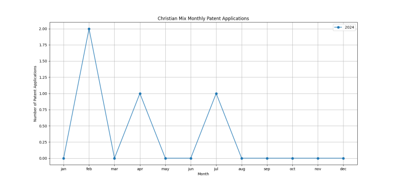 Christian Mix Monthly Patent Applications.png