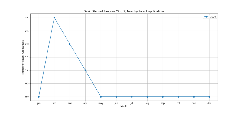 David Stern of San Jose CA (US) Monthly Patent Applications.png