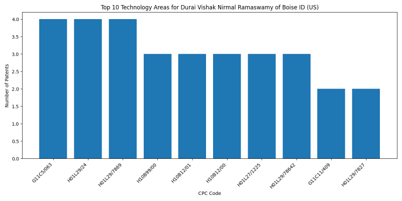 Durai Vishak Nirmal Ramaswamy of Boise ID (US) Top Technology Areas.png