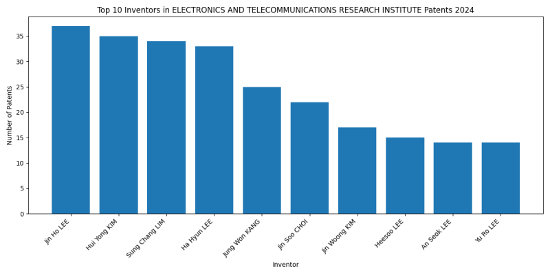 ELECTRONICS AND TELECOMMUNICATIONS RESEARCH INSTITUTE Top Inventors 2024 - Up to June 2024