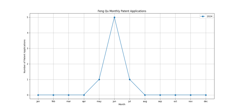 Feng Qu Monthly Patent Applications.png