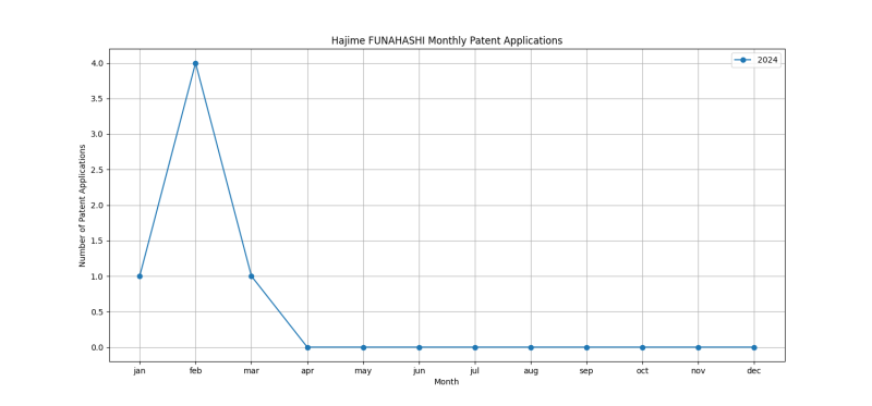 Hajime FUNAHASHI Monthly Patent Applications.png