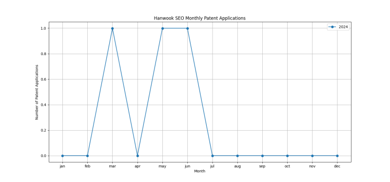 Hanwook SEO Monthly Patent Applications.png