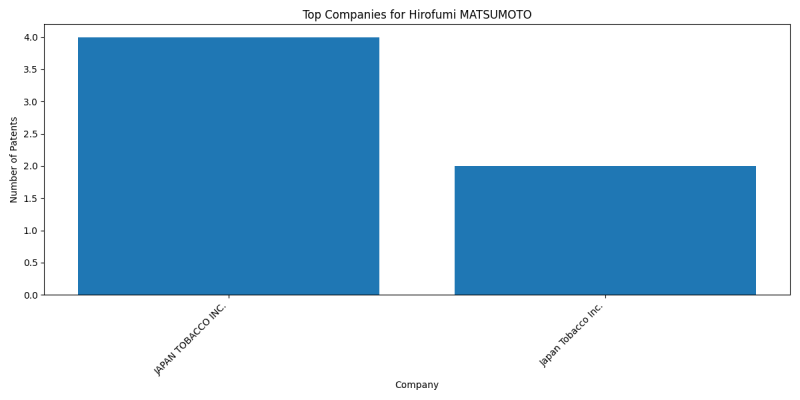 Hirofumi MATSUMOTO Top Companies.png