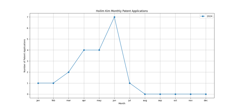 Hoilim Kim Monthly Patent Applications.png