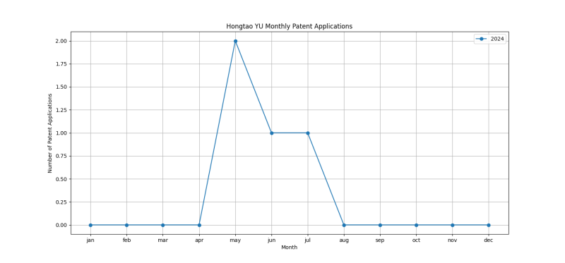 Hongtao YU Monthly Patent Applications.png