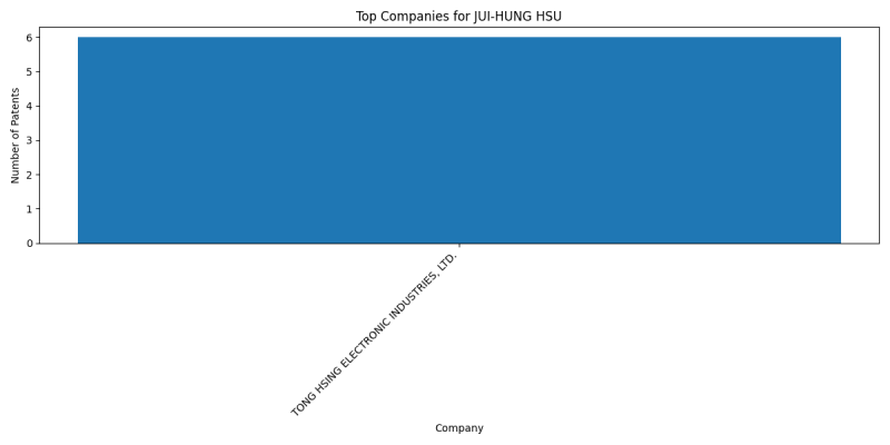 JUI-HUNG HSU Top Companies.png