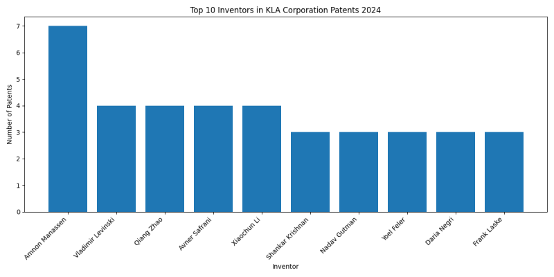 KLA Corporation Top Inventors 2024 - Up to June 2024