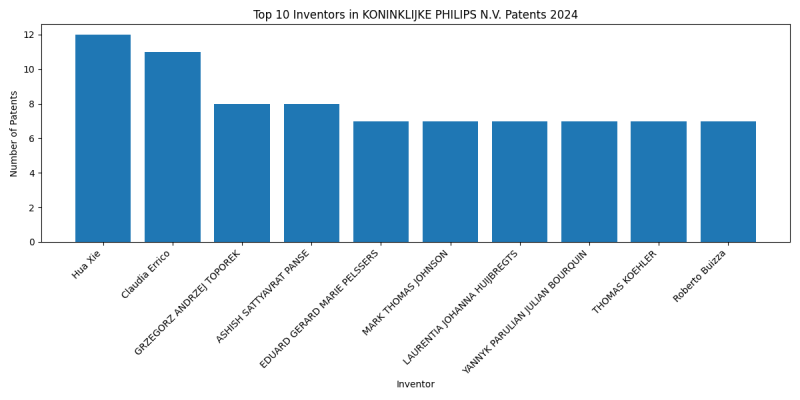 KONINKLIJKE PHILIPS N.V. Top Inventors 2024 - Up to June 2024