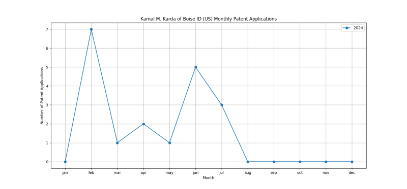 Kamal M. Karda of Boise ID (US) Monthly Patent Applications.png