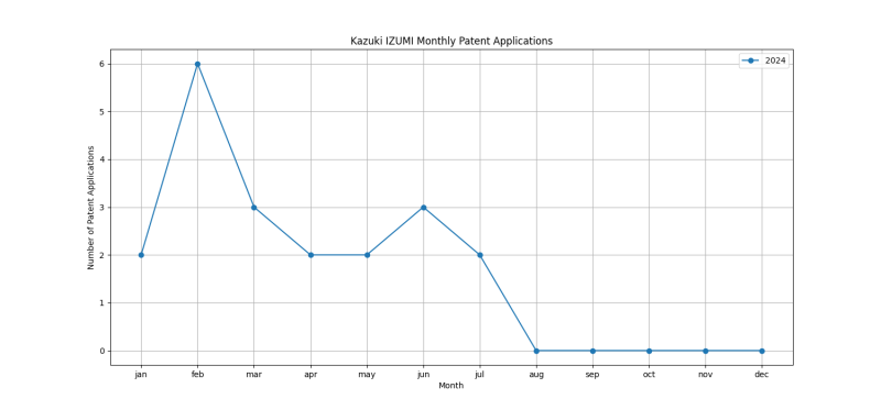 Kazuki IZUMI Monthly Patent Applications.png