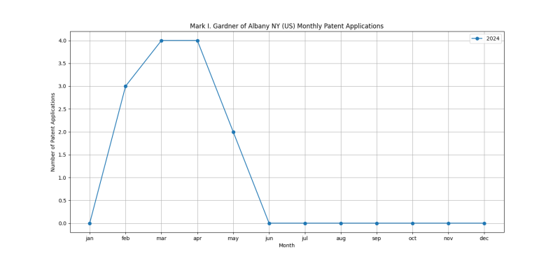 Mark I. Gardner of Albany NY (US) Monthly Patent Applications.png