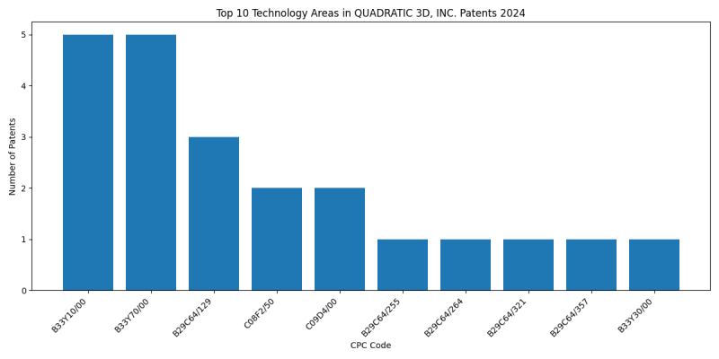 QUADRATIC 3D, INC. Top Technology Areas 2024 - Up to June 2024