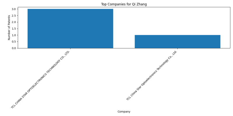 Qi Zhang Top Companies.png