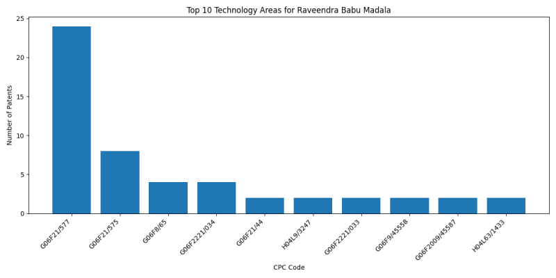 Raveendra Babu Madala Top Technology Areas.png