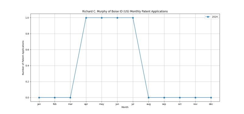 Richard C. Murphy of Boise ID (US) Monthly Patent Applications.png