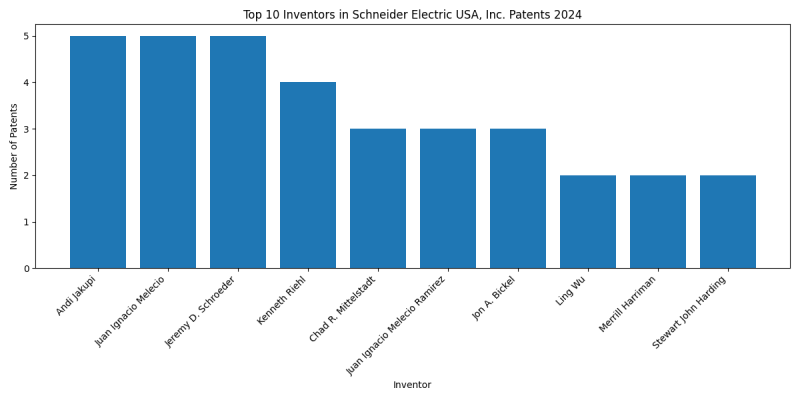 Schneider Electric USA, Inc. Top Inventors 2024 - Up to June 2024