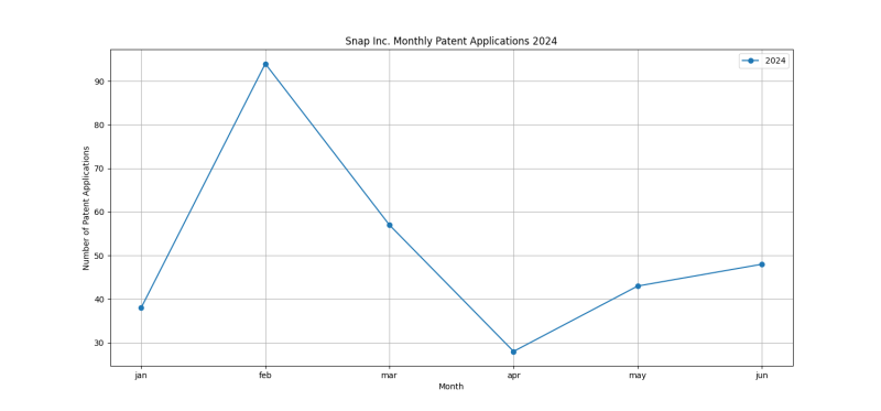 Snap Inc. Monthly Patent Applications 2024 - Up to June 2024.png