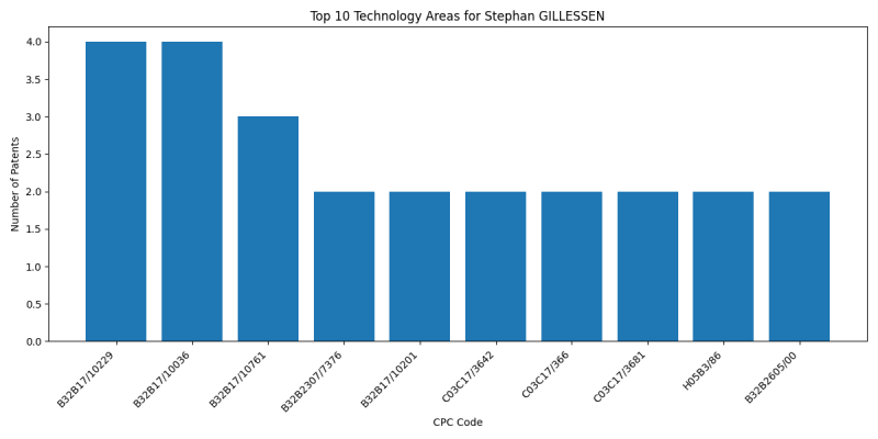 Stephan GILLESSEN Top Technology Areas.png