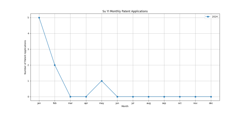 Su YI Monthly Patent Applications.png