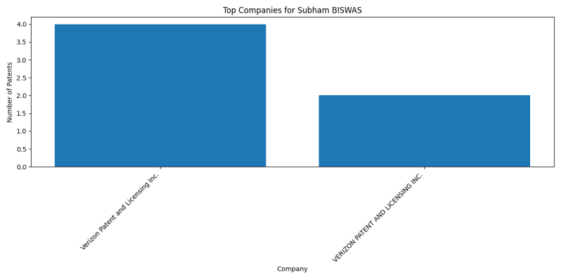 Subham BISWAS Top Companies.png