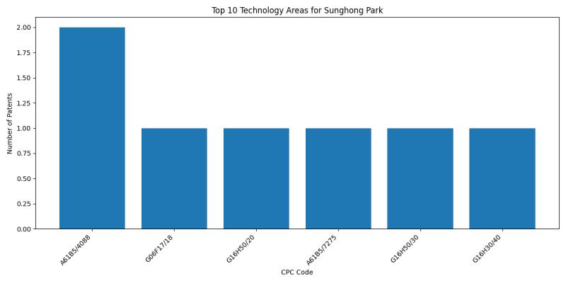 Sunghong Park Top Technology Areas.png