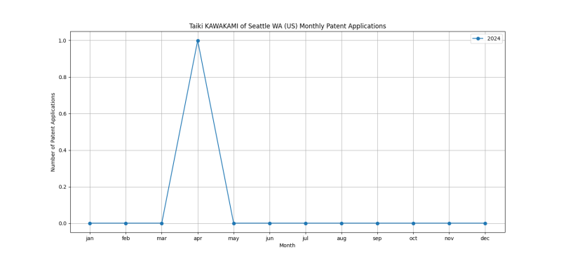 Taiki KAWAKAMI of Seattle WA (US) Monthly Patent Applications.png