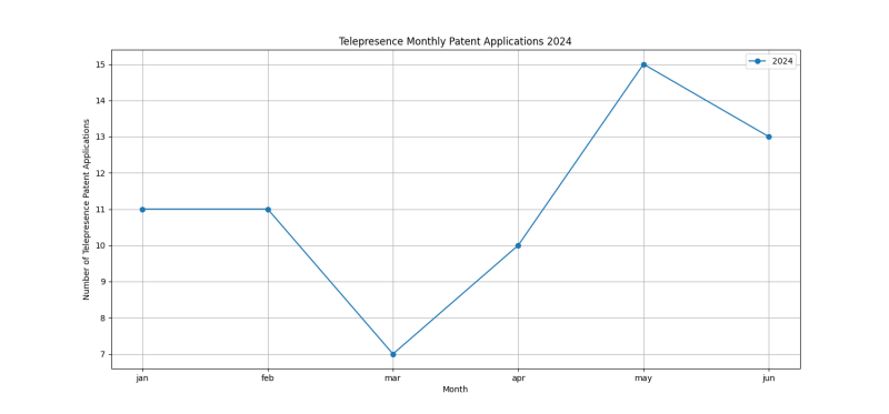 Telepresence Monthly Patent Applications 2024 - Up to June 2024.png