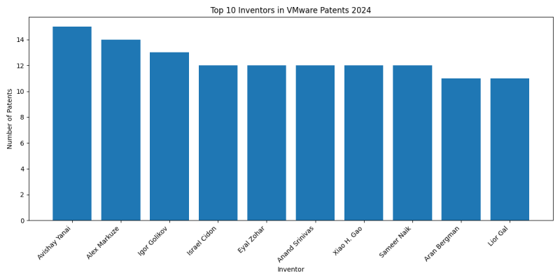 VMware Top Inventors 2024 - Up to June 2024