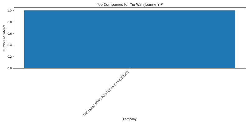 Yiu-Wan Joanne YIP Top Companies.png