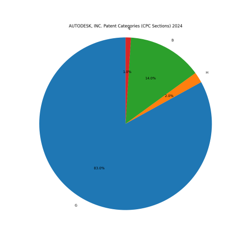 AUTODESK, INC. Patent Categories 2024 - Up to June 2024