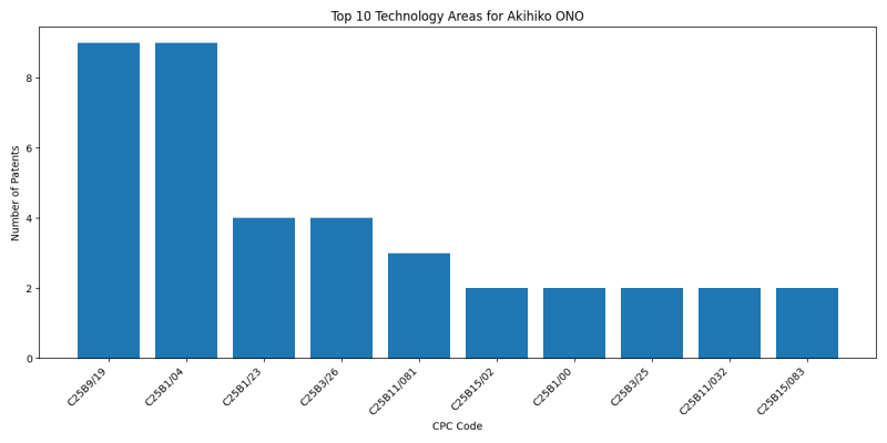 Akihiko ONO Top Technology Areas.png