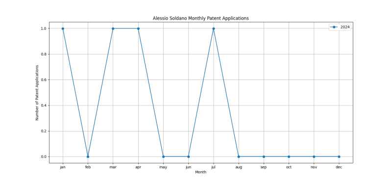 Alessio Soldano Monthly Patent Applications.png