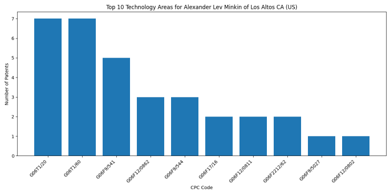 Alexander Lev Minkin of Los Altos CA (US) Top Technology Areas.png