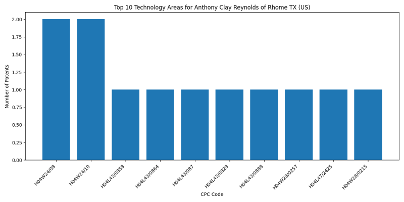 Anthony Clay Reynolds of Rhome TX (US) Top Technology Areas.png