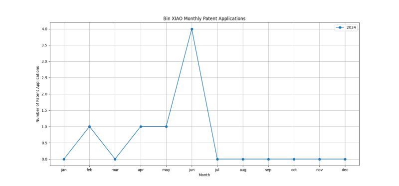 Bin XIAO Monthly Patent Applications.png