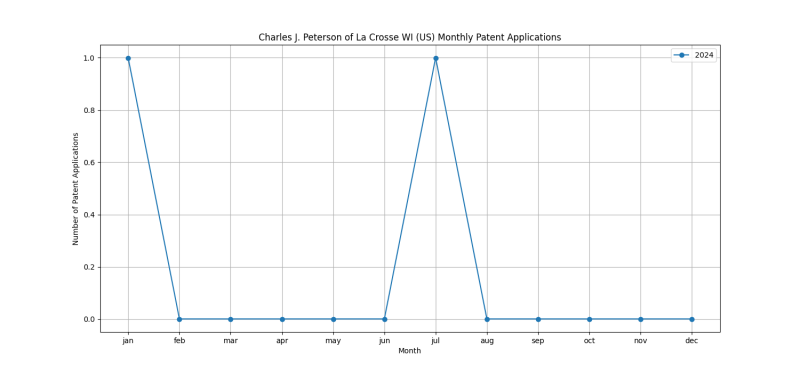 Charles J. Peterson of La Crosse WI (US) Monthly Patent Applications.png