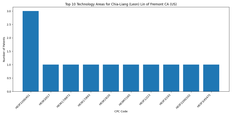 Chia-Liang (Leon) Lin of Fremont CA (US) Top Technology Areas.png