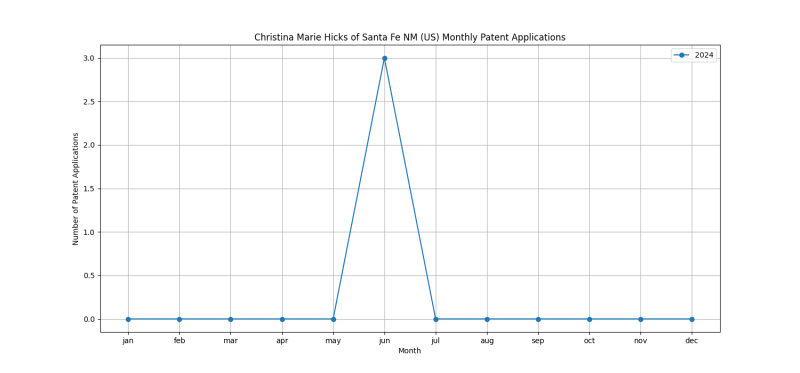 Christina Marie Hicks of Santa Fe NM (US) Monthly Patent Applications.png