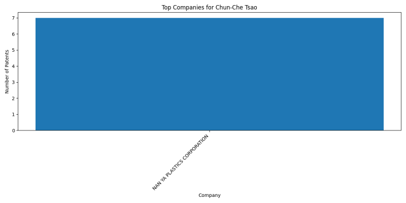 Chun-Che Tsao Top Companies.png