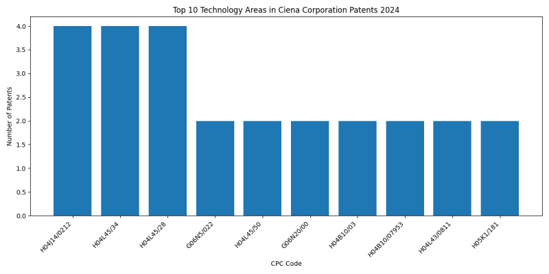 Ciena Corporation Top Technology Areas 2024 - Up to June 2024