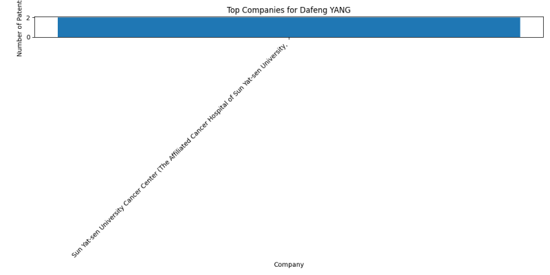 Dafeng YANG Top Companies.png