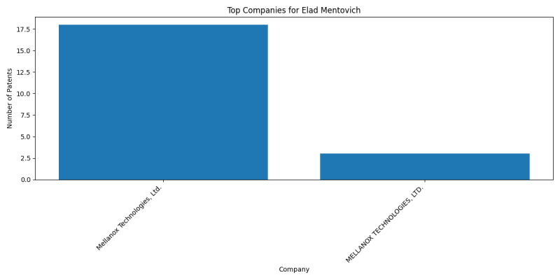 Elad Mentovich Top Companies.png