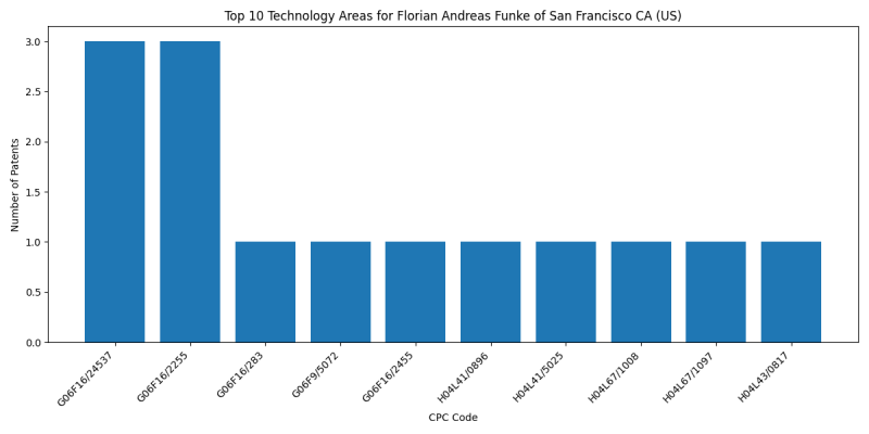 Florian Andreas Funke of San Francisco CA (US) Top Technology Areas.png