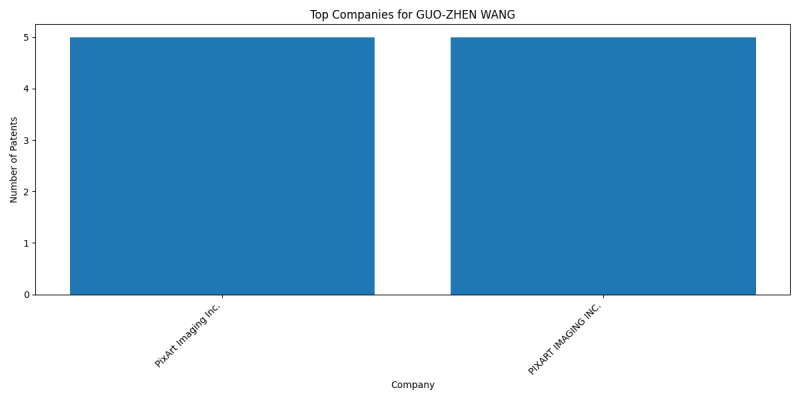 GUO-ZHEN WANG Top Companies.png