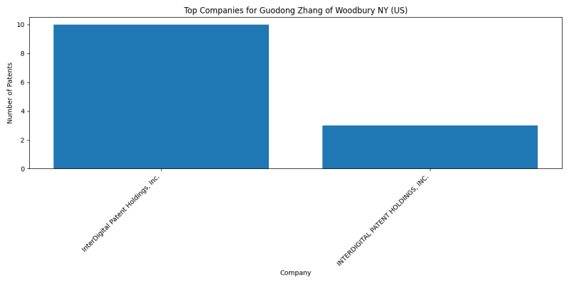 Guodong Zhang of Woodbury NY (US) Top Companies.png