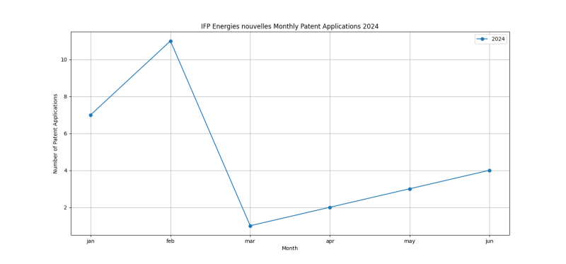 IFP Energies nouvelles Monthly Patent Applications 2024 - Up to June 2024.png