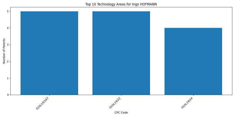 Ingo HOFMANN Top Technology Areas.png