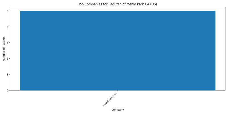 Jiaqi Yan of Menlo Park CA (US) Top Companies.png